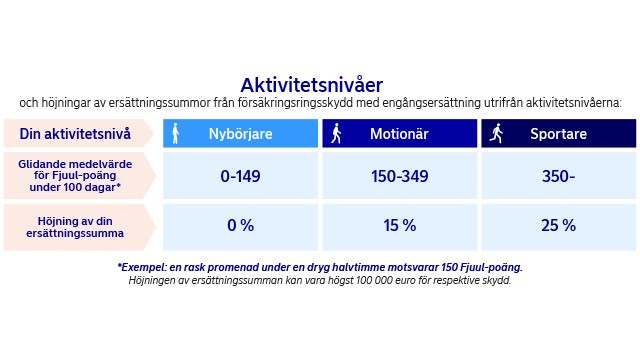 mylifego-aktiivisuustasot